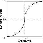 An S-curve graph, approximating the effect of the Hard Light blend mode