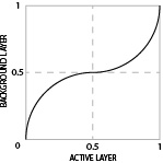 An S-curve graph, approximating the effect of the Overlay blend mode