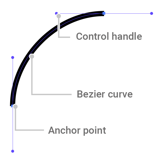 An image of a bezier curve featuring anchor points and control handles in Illustrator, with annotations